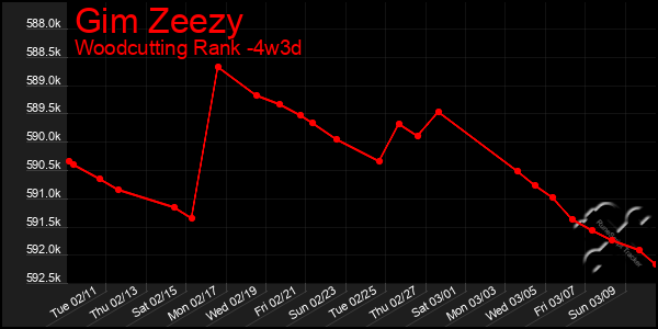 Last 31 Days Graph of Gim Zeezy