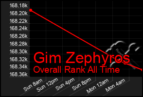 Total Graph of Gim Zephyros