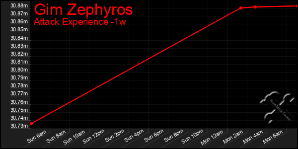 Last 7 Days Graph of Gim Zephyros