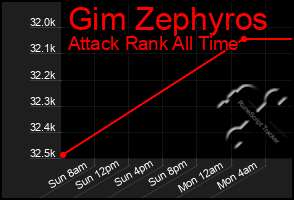 Total Graph of Gim Zephyros