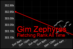 Total Graph of Gim Zephyros