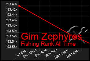 Total Graph of Gim Zephyros