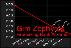 Total Graph of Gim Zephyros