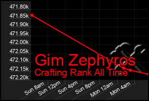Total Graph of Gim Zephyros