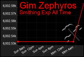 Total Graph of Gim Zephyros