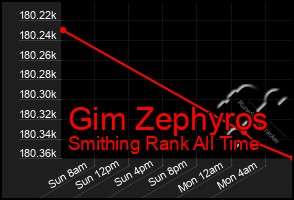 Total Graph of Gim Zephyros