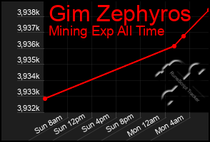 Total Graph of Gim Zephyros
