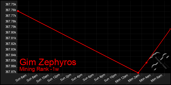 Last 7 Days Graph of Gim Zephyros
