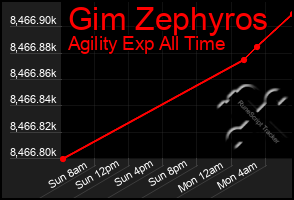 Total Graph of Gim Zephyros