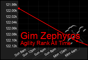 Total Graph of Gim Zephyros