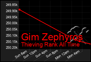 Total Graph of Gim Zephyros