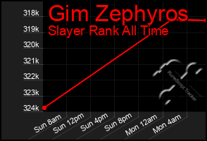 Total Graph of Gim Zephyros