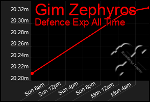 Total Graph of Gim Zephyros