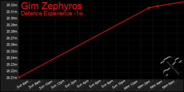 Last 7 Days Graph of Gim Zephyros