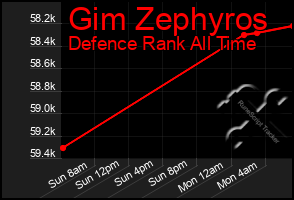 Total Graph of Gim Zephyros