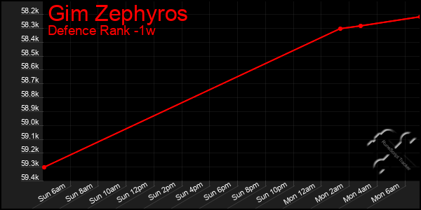 Last 7 Days Graph of Gim Zephyros
