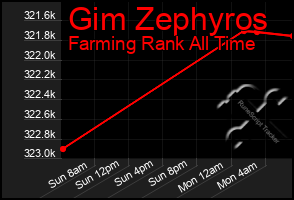 Total Graph of Gim Zephyros