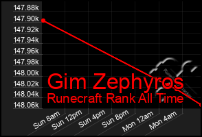 Total Graph of Gim Zephyros