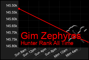 Total Graph of Gim Zephyros