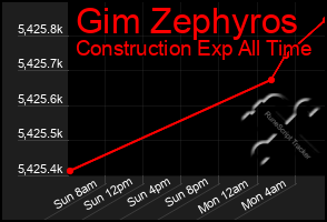 Total Graph of Gim Zephyros