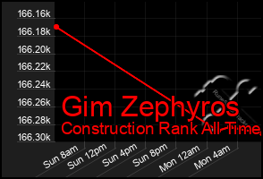 Total Graph of Gim Zephyros