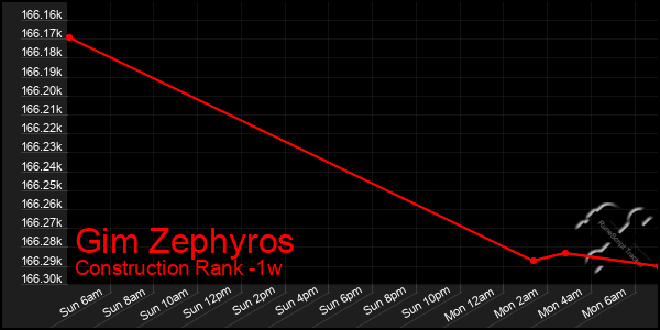 Last 7 Days Graph of Gim Zephyros