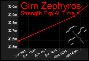 Total Graph of Gim Zephyros