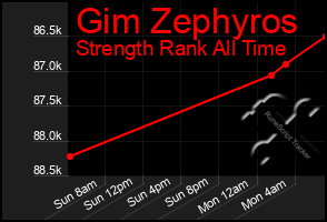 Total Graph of Gim Zephyros
