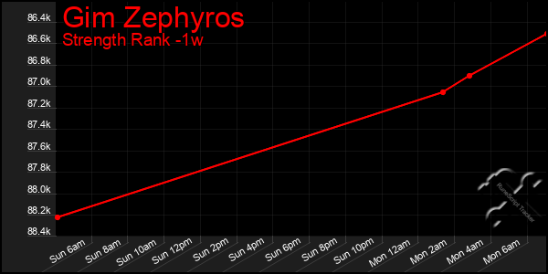Last 7 Days Graph of Gim Zephyros