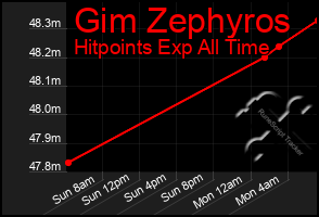 Total Graph of Gim Zephyros