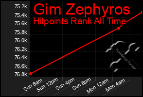 Total Graph of Gim Zephyros