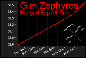 Total Graph of Gim Zephyros
