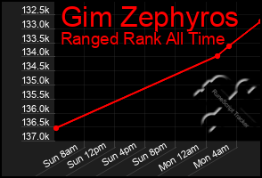 Total Graph of Gim Zephyros