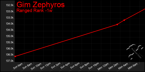 Last 7 Days Graph of Gim Zephyros