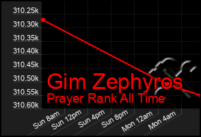 Total Graph of Gim Zephyros