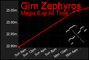 Total Graph of Gim Zephyros