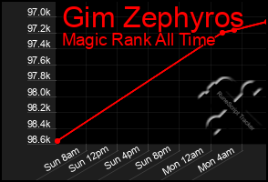 Total Graph of Gim Zephyros