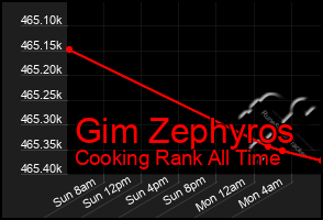 Total Graph of Gim Zephyros