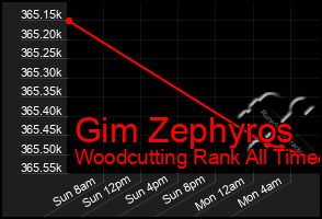 Total Graph of Gim Zephyros