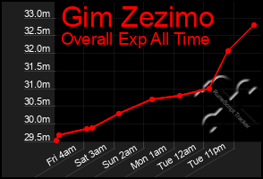 Total Graph of Gim Zezimo