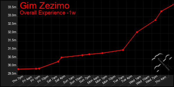 1 Week Graph of Gim Zezimo