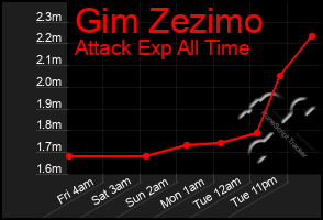 Total Graph of Gim Zezimo