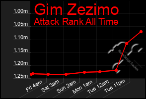 Total Graph of Gim Zezimo
