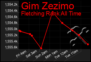 Total Graph of Gim Zezimo