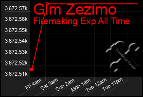 Total Graph of Gim Zezimo