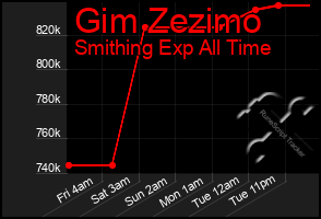 Total Graph of Gim Zezimo