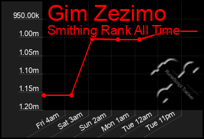 Total Graph of Gim Zezimo