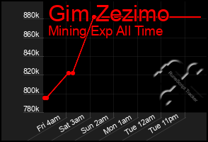 Total Graph of Gim Zezimo