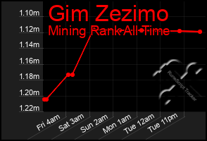 Total Graph of Gim Zezimo