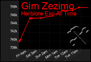 Total Graph of Gim Zezimo